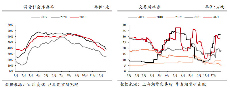 库存延续去化态势 沥青持续受到支撑