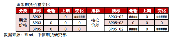 供应偏紧预期未改 纸浆盘面上涨