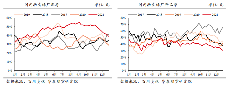 库存延续去化态势 沥青持续受到支撑