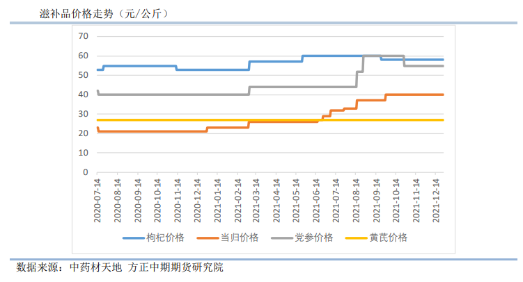 供给存偏紧预期 红枣小幅上涨