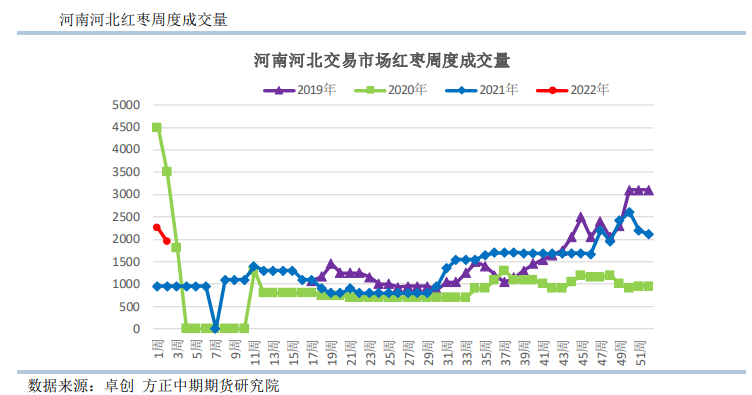 供给存偏紧预期 红枣小幅上涨