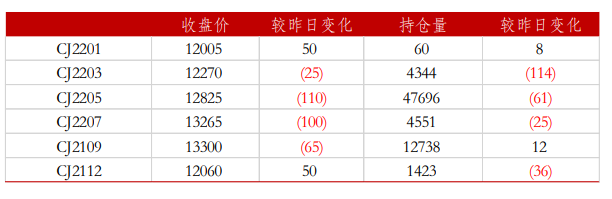 供给存偏紧预期 红枣小幅上涨