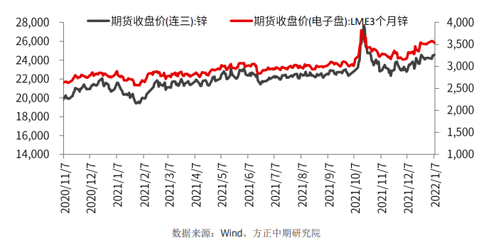 需求端存在明显减量 锌进一步上涨动力存疑