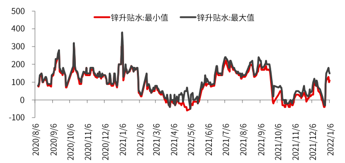 需求端存在明显减量 锌进一步上涨动力存疑