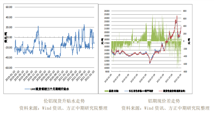 下游企业逐步放假 铝显著回落