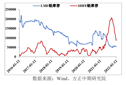 铅：供需缺乏大幅上行动能 关注有色整体表现