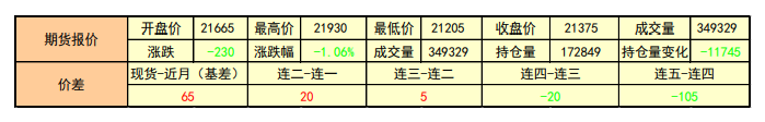 下游企业逐步放假 铝显著回落