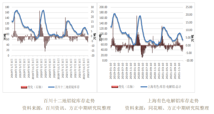 下游企业逐步放假 铝显著回落