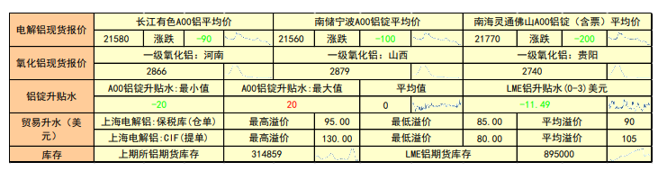 下游企业逐步放假 铝显著回落