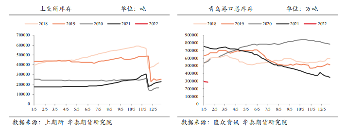 港口库存延续去化 胶价重心逐步上移