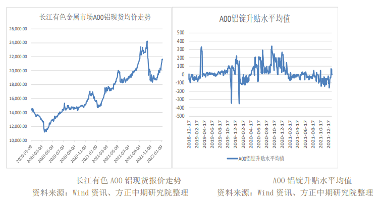 下游企业逐步放假 铝显著回落