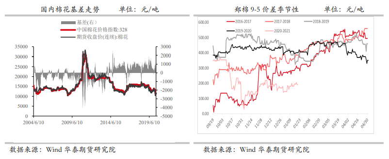 去库进度缓慢 棉价高位震荡