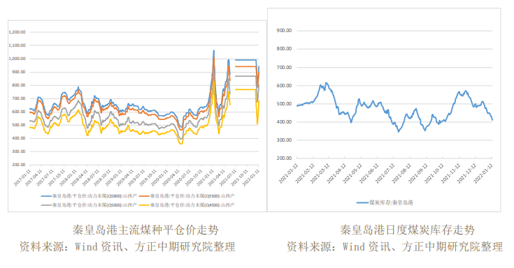 动煤：假日临近需求下滑 关注印尼煤炭出口消息