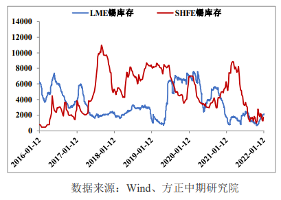 采购明显减少 锡价高位小幅回落