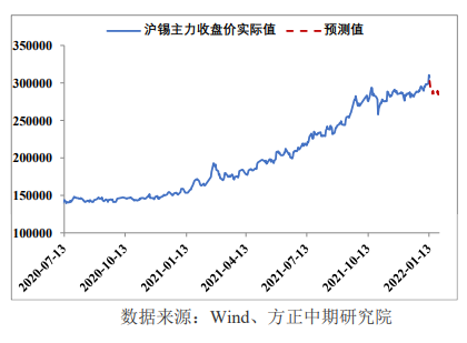 采购明显减少 锡价高位小幅回落