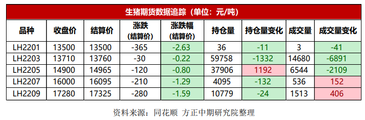 能繁母猪数达到年内最高 生猪震荡走低