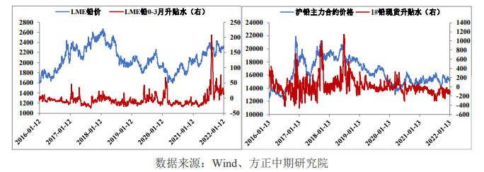 铅：供需缺乏大幅上行动能 关注有色整体表现