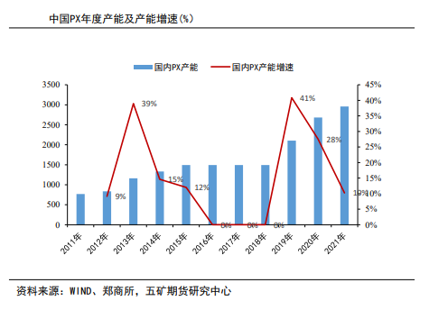 聚酯负荷下滑有限 PTA延续高位调整