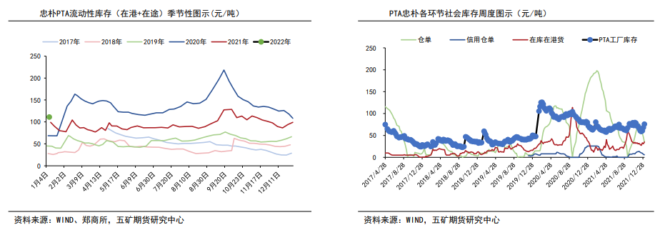 聚酯负荷下滑有限 PTA延续高位调整