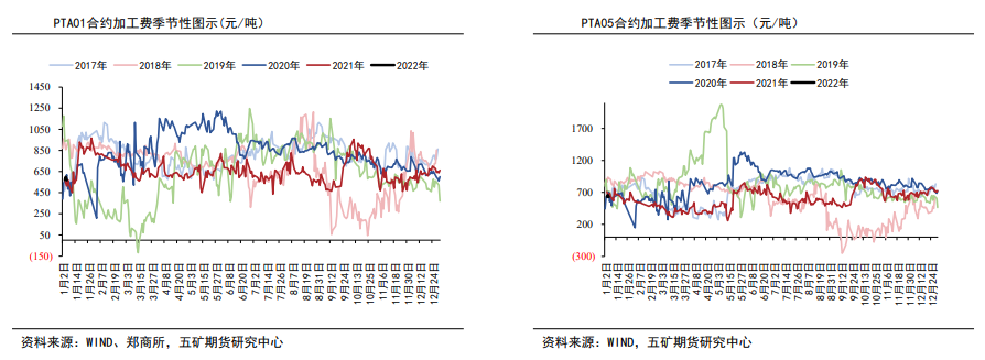 聚酯负荷下滑有限 PTA延续高位调整