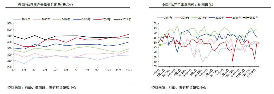 聚酯负荷下滑有限 PTA延续高位调整