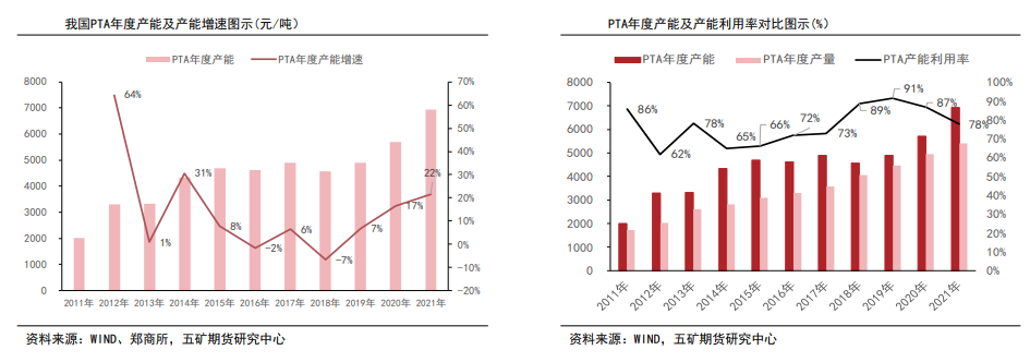 聚酯负荷下滑有限 PTA延续高位调整