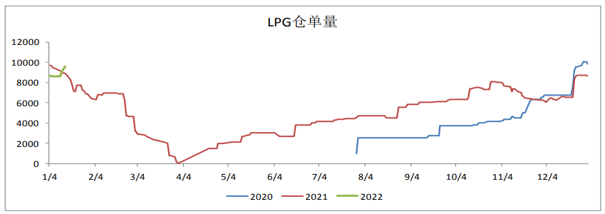 油价支撑力度有限 LPG反弹或结束