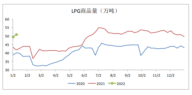 油价支撑力度有限 LPG反弹或结束