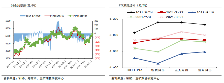 聚酯负荷下滑有限 PTA延续高位调整