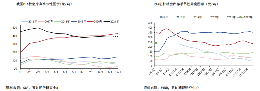 聚酯负荷下滑有限 PTA延续高位调整