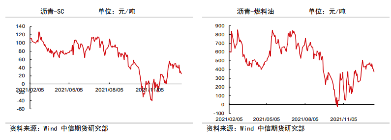 基差走强 沥青涨幅受抑