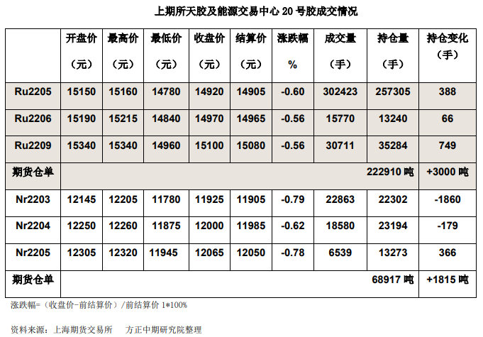 原料报价止跌回升 胶价走势坚挺