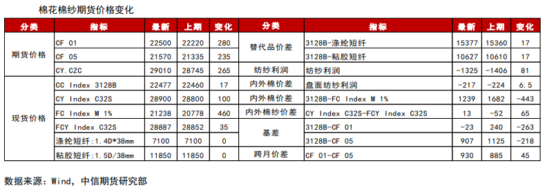 棉花：补库即将收尾 关注节后需求