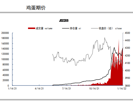 5月供应面临偏紧局面 鸡蛋主力或有反弹表现