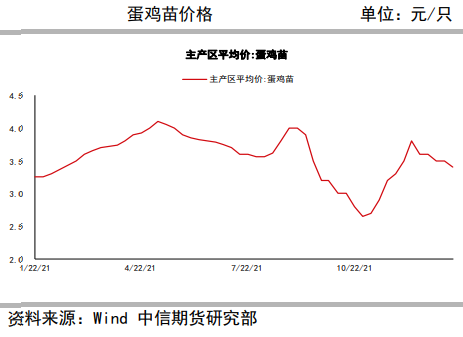 5月供应面临偏紧局面 鸡蛋主力或有反弹表现