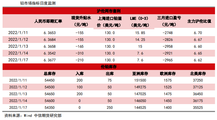 去库不具有持续性 铅价进一步上行高度有限