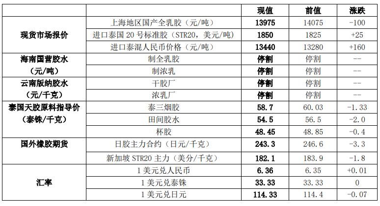 原料报价止跌回升 胶价走势坚挺