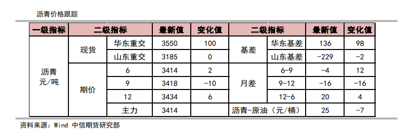 基差走强 沥青涨幅受抑