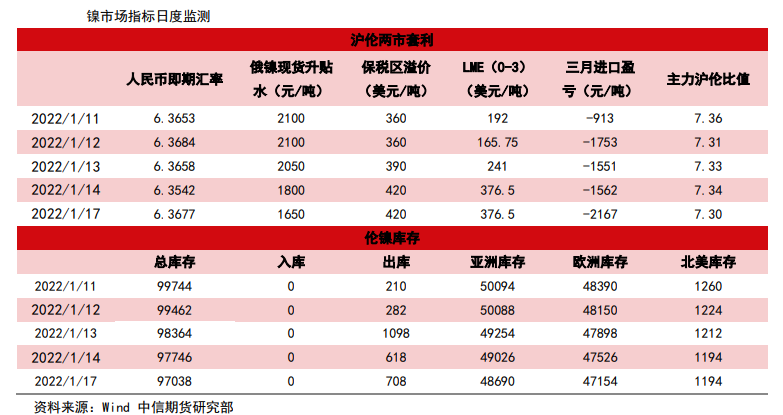 新能源车消费表现强劲 镍价维持强势运行