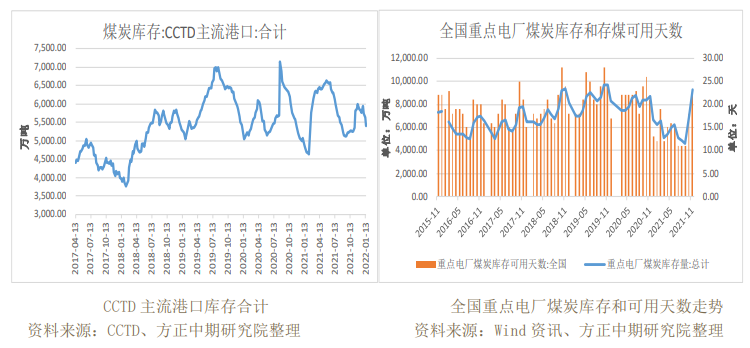 产地整体销售情况良好 动力煤震荡上涨