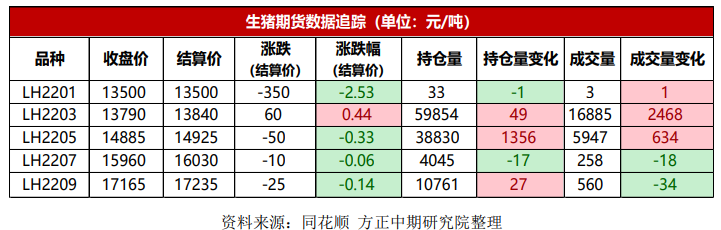 年后基本面有逐步企稳预期 生猪主力震荡微涨