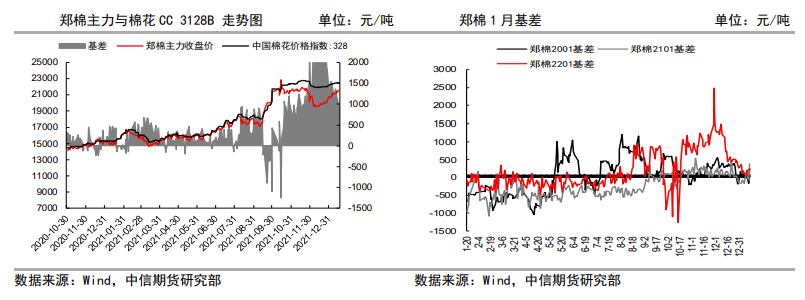 棉花：补库即将收尾 关注节后需求