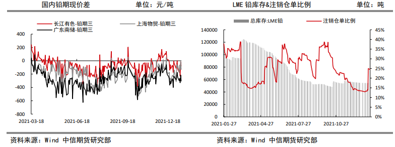 去库不具有持续性 铅价进一步上行高度有限