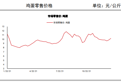 5月供应面临偏紧局面 鸡蛋主力或有反弹表现