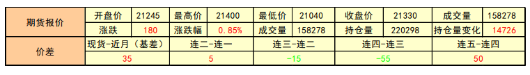 上游盈利盛况维持 铝价小幅反弹