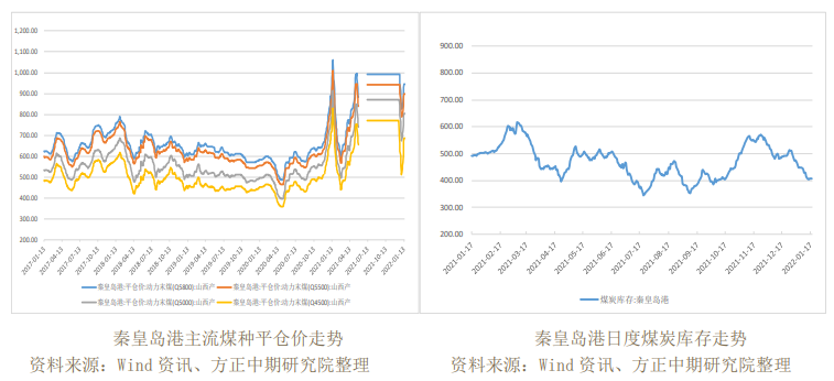 备货需求旺盛 动力煤继续反弹