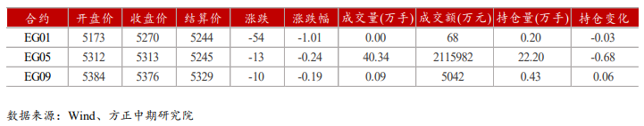 供应压力压制反弹高度 乙二醇或延续震荡