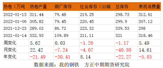 制造业生产情况好转 热卷长期看好