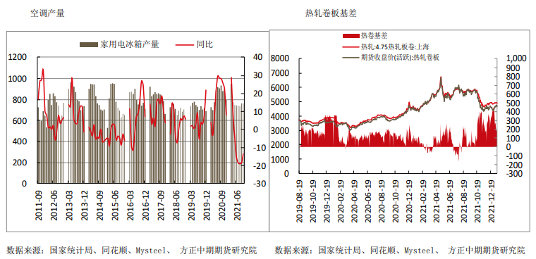 制造业生产情况好转 热卷长期看好