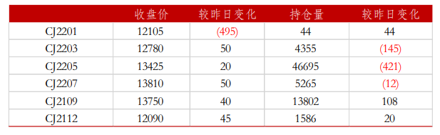 贸易商惜售意愿较强 红枣小幅震荡